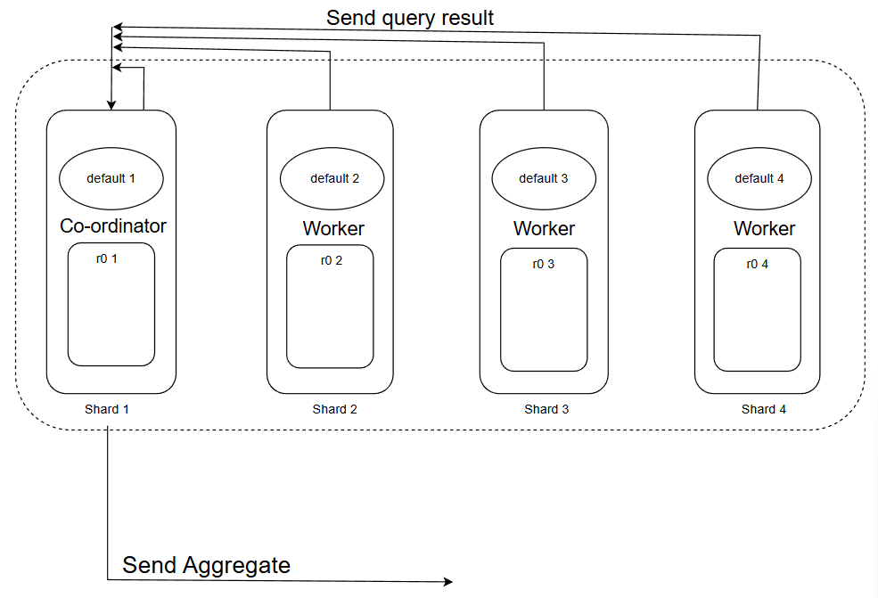 Query Execution Phase Two