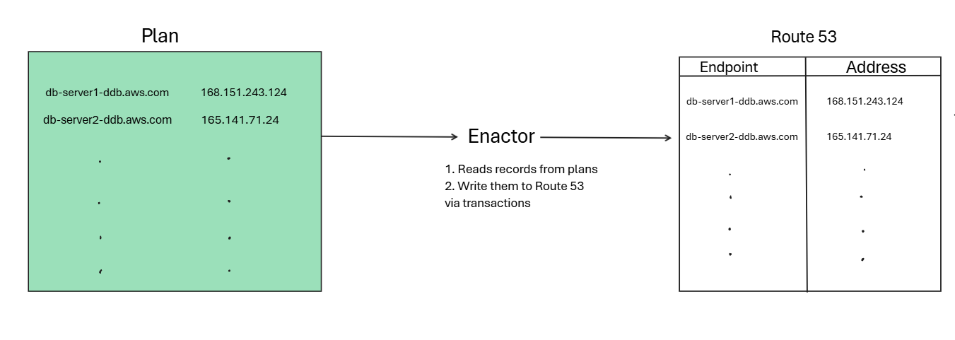 How Does An Enactor Works