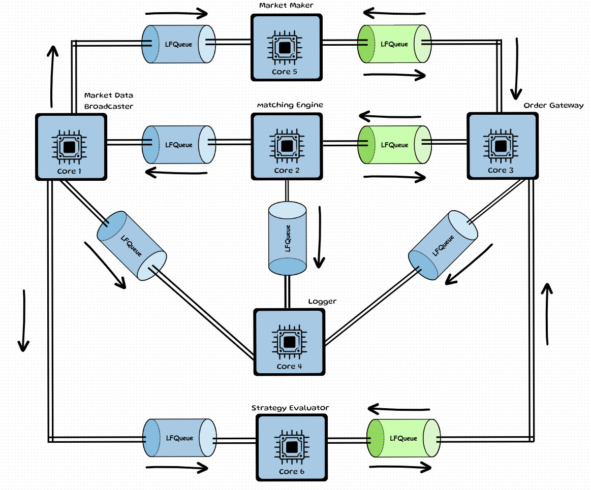 High Level View Of System